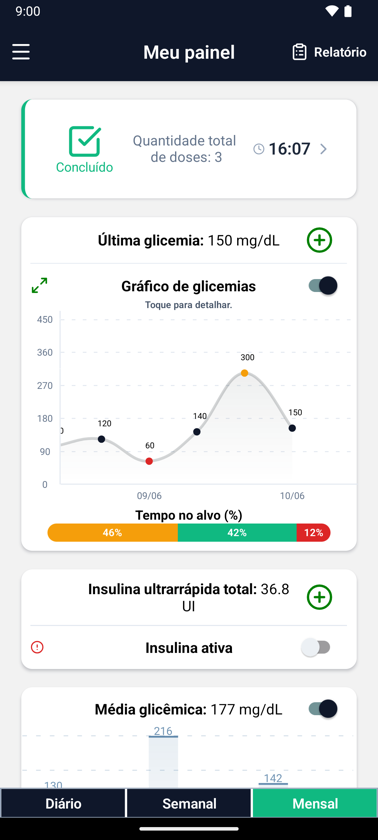 Painel com gráfico de glicemias e tempo no alvo